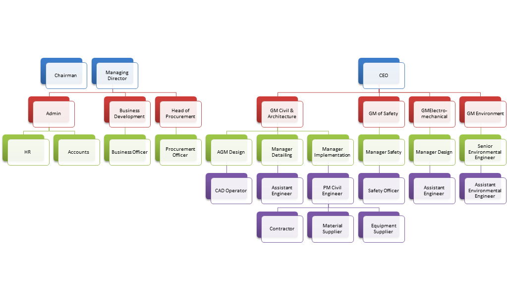Organogram